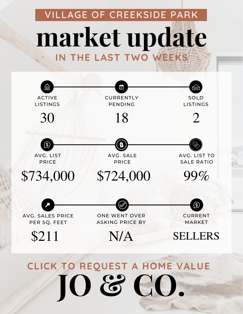 Village of Creekside Park Real Estate Market Update _ February 05, 2024