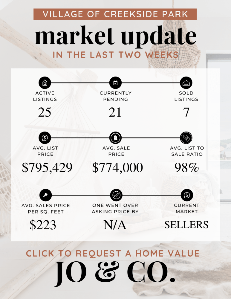 Village of Creekside Park Real Estate Market Update _ February 19, 2024