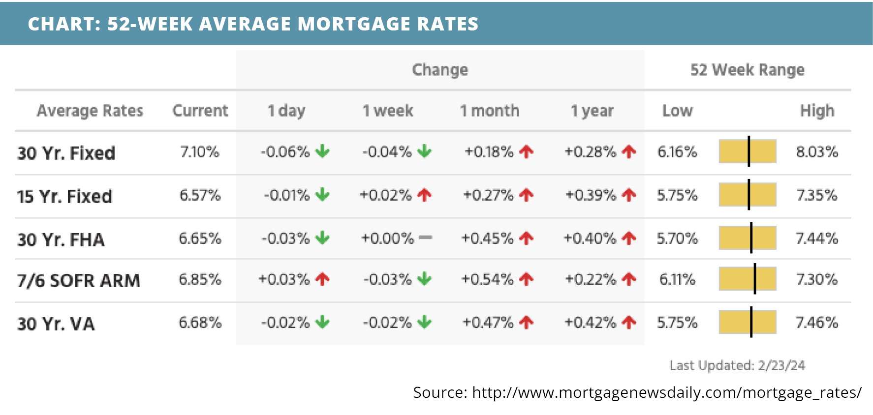 52-week-average-mortgage-rates-for-february-26-2024