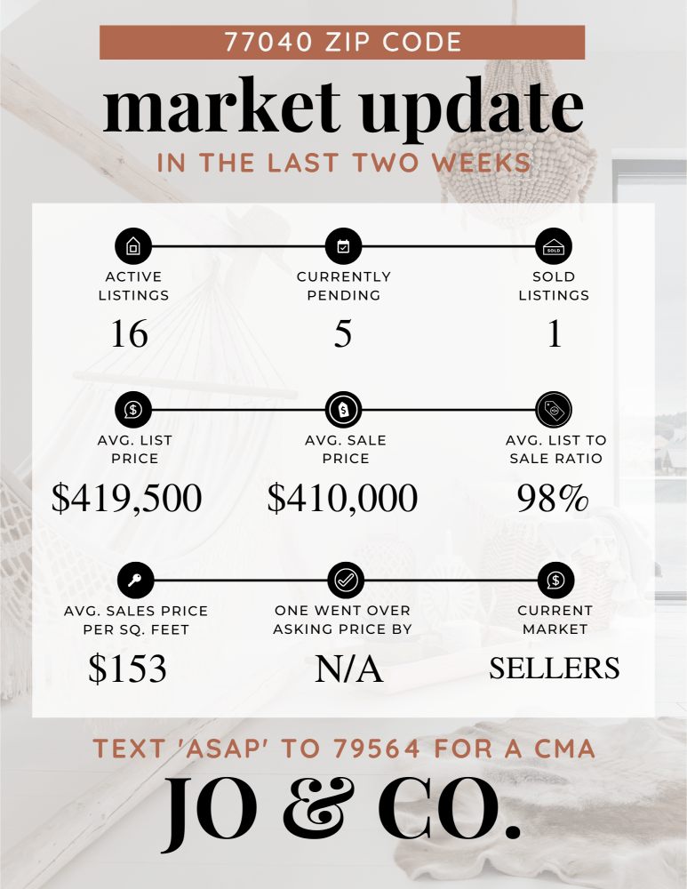 77040 Real Estate Market Update _ March 25, 2024