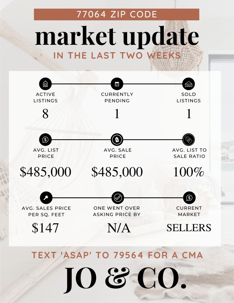 77064 Real Estate Market Update _ March 11, 2024