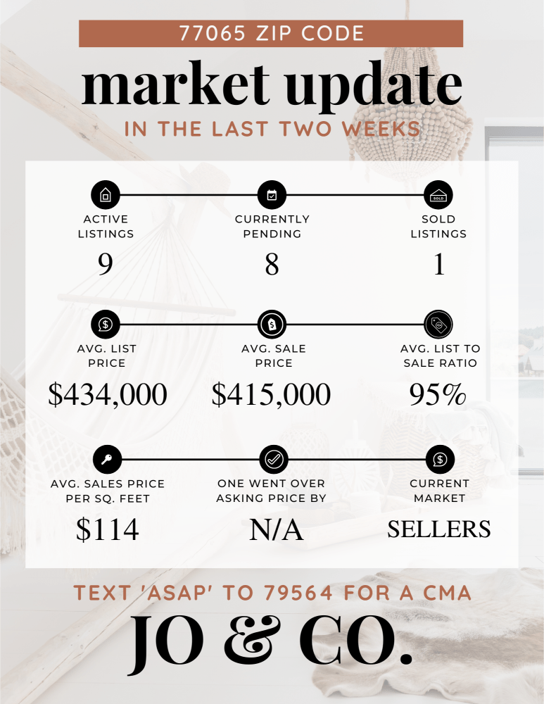 77065 Real Estate Market Update _ March 11, 2024