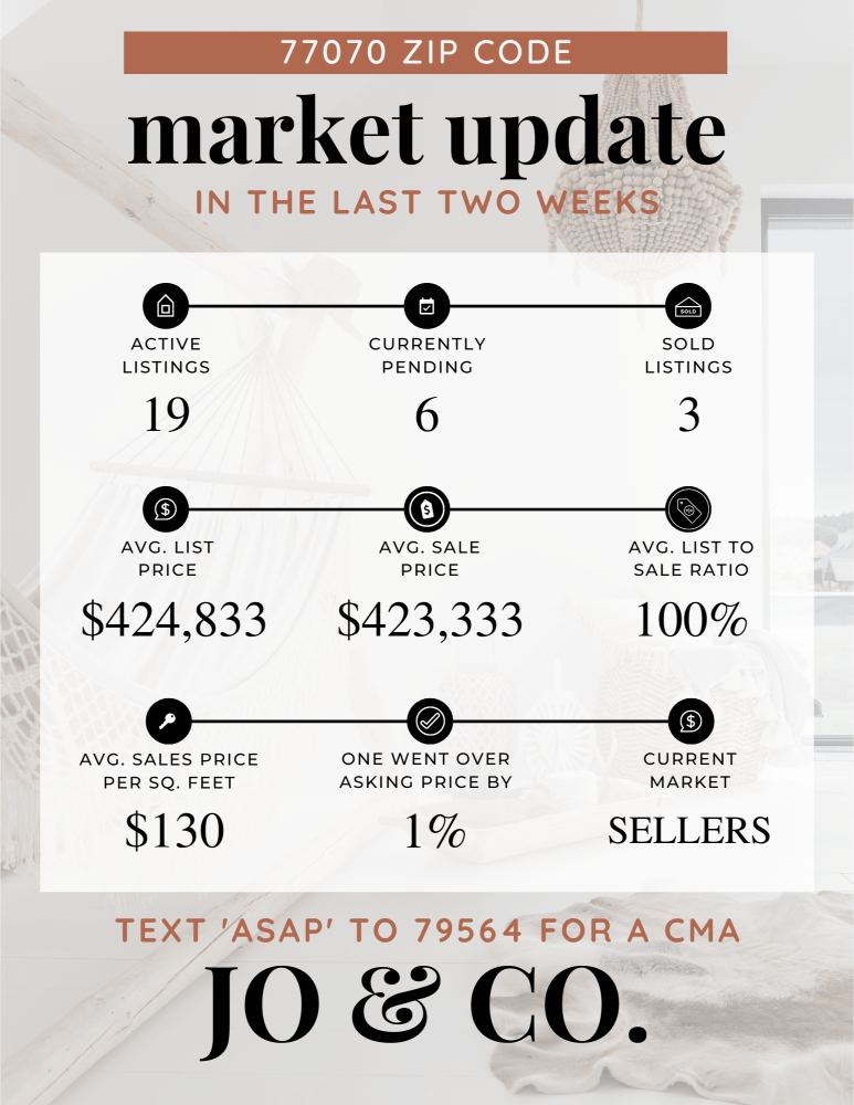 77070 Real Estate Market Update _ March 25, 2024