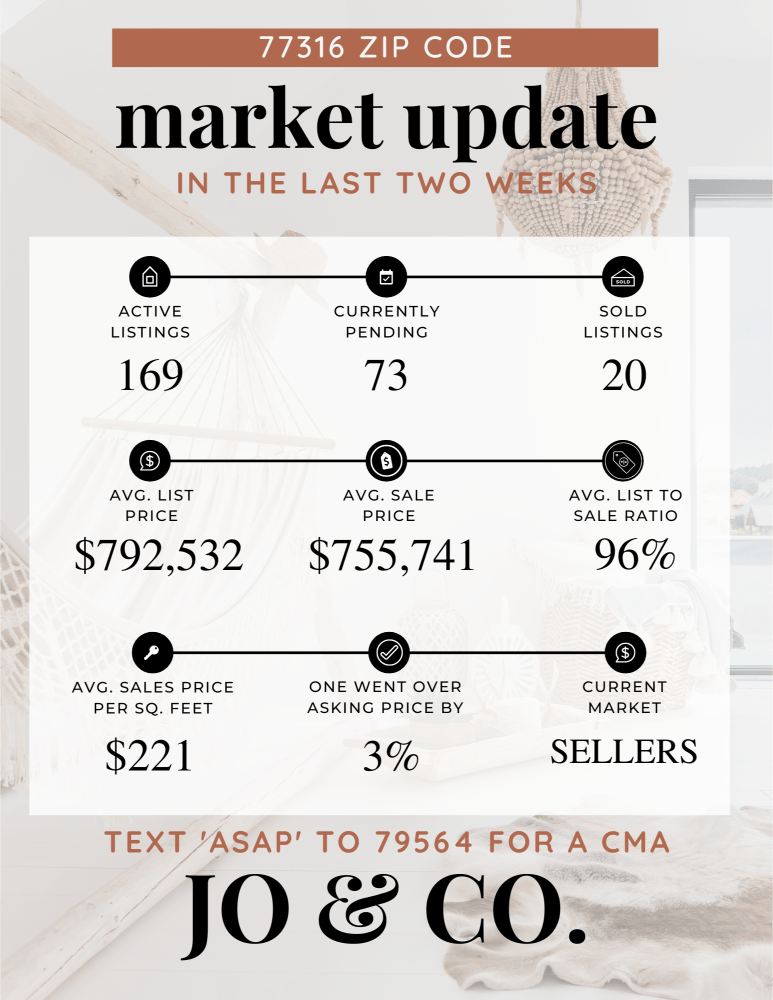 77316 Real Estate Market Update _ March 11, 2024