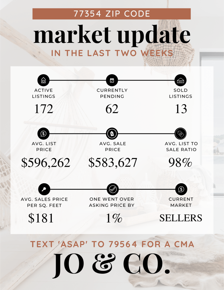 77354 Real Estate Market Update _ March 11, 2024