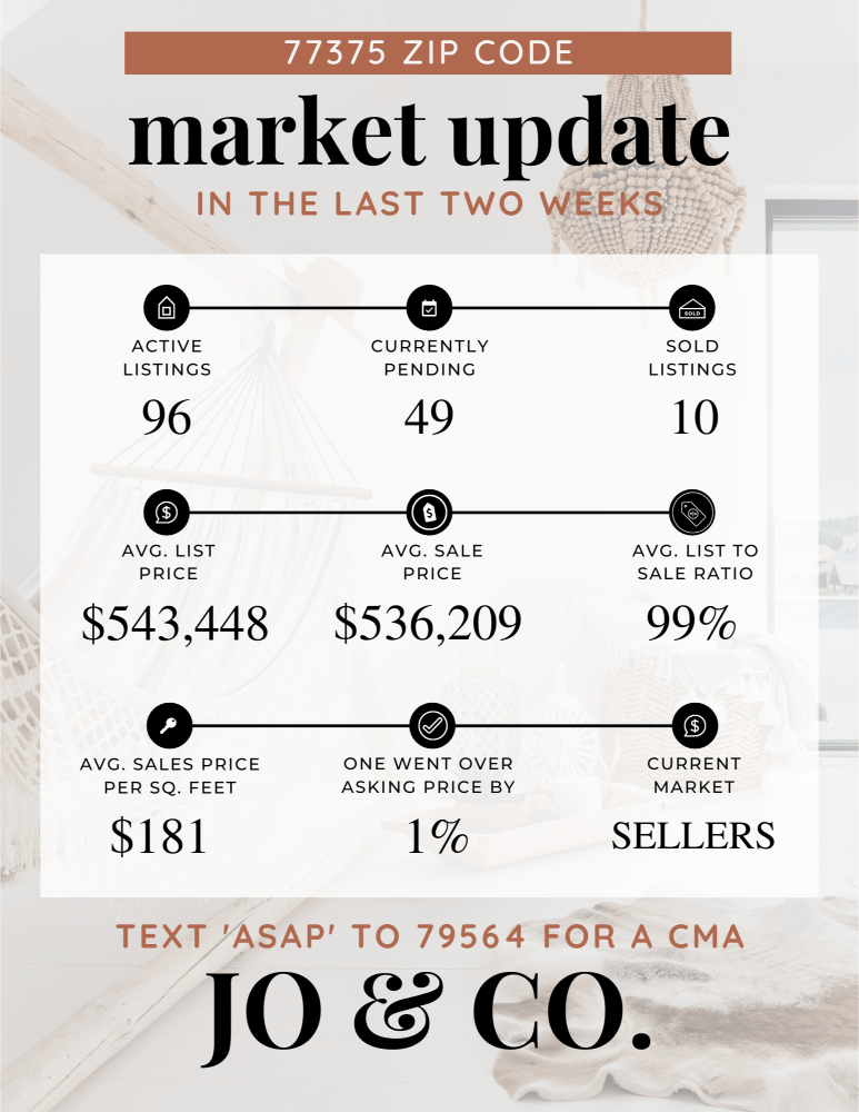 77375 Real Estate Market Update _ March 11, 2024