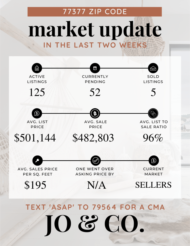 77377 Real Estate Market Update _ March 25, 2024