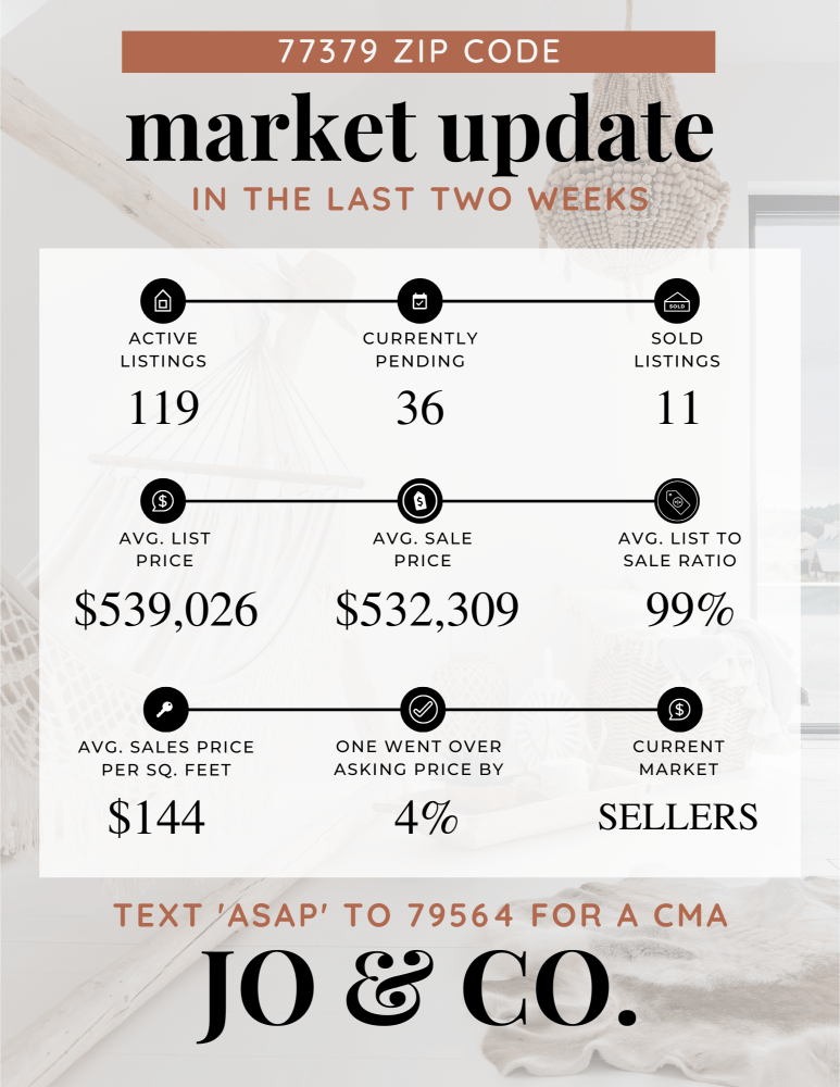 77379 Real Estate Market Update _ March 25, 2024