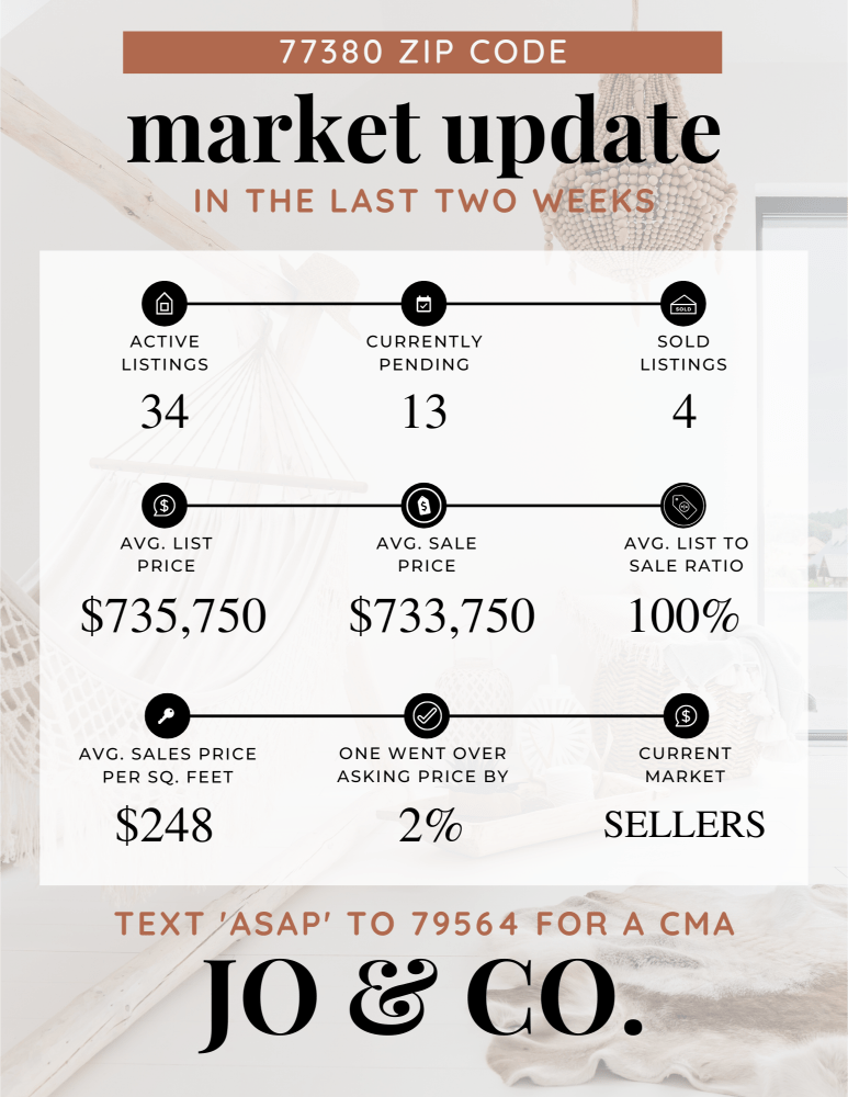 77380 Real Estate Market Update _ March 11, 2024
