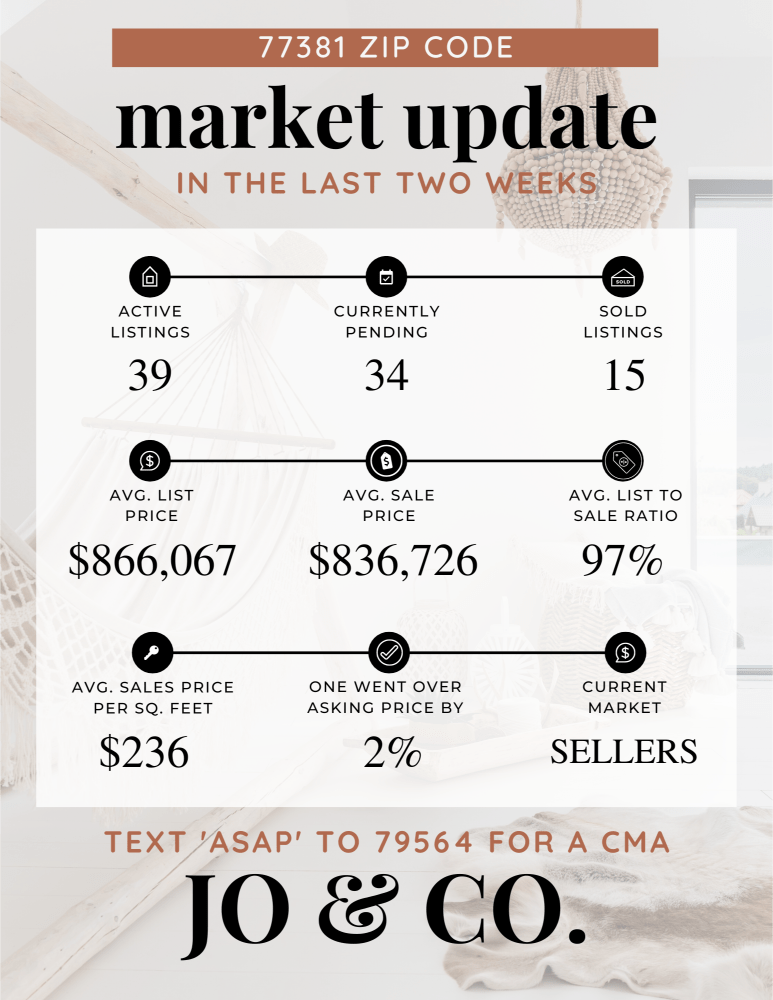 77381 Real Estate Market Update _ March 11, 2024