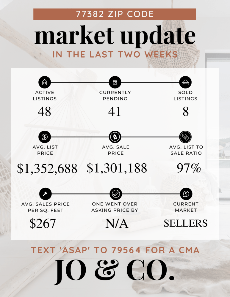 77382 Real Estate Market Update _ March 25, 2024
