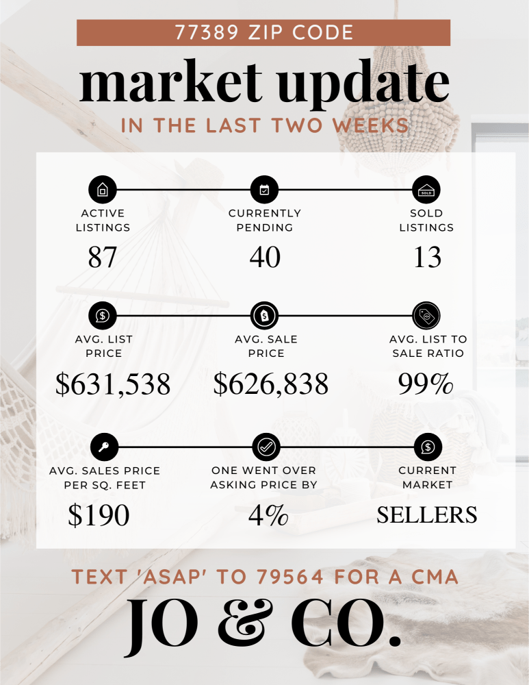 77389 Real Estate Market Update _ March 11, 2024