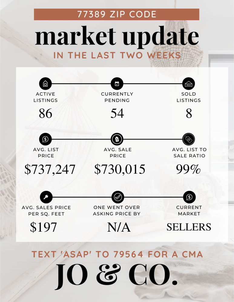 77389 Real Estate Market Update _ March 25, 2024