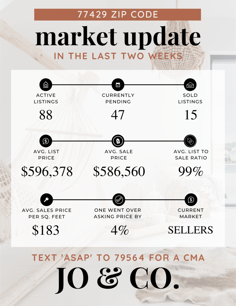 77429 Real Estate Market Update _ March 11, 2024