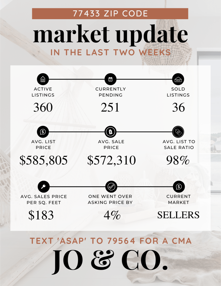 77433 Real Estate Market Update _ March 25, 2024