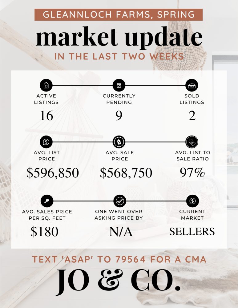 Gleannloch Farms Real Estate Market Update _ March 11, 2024