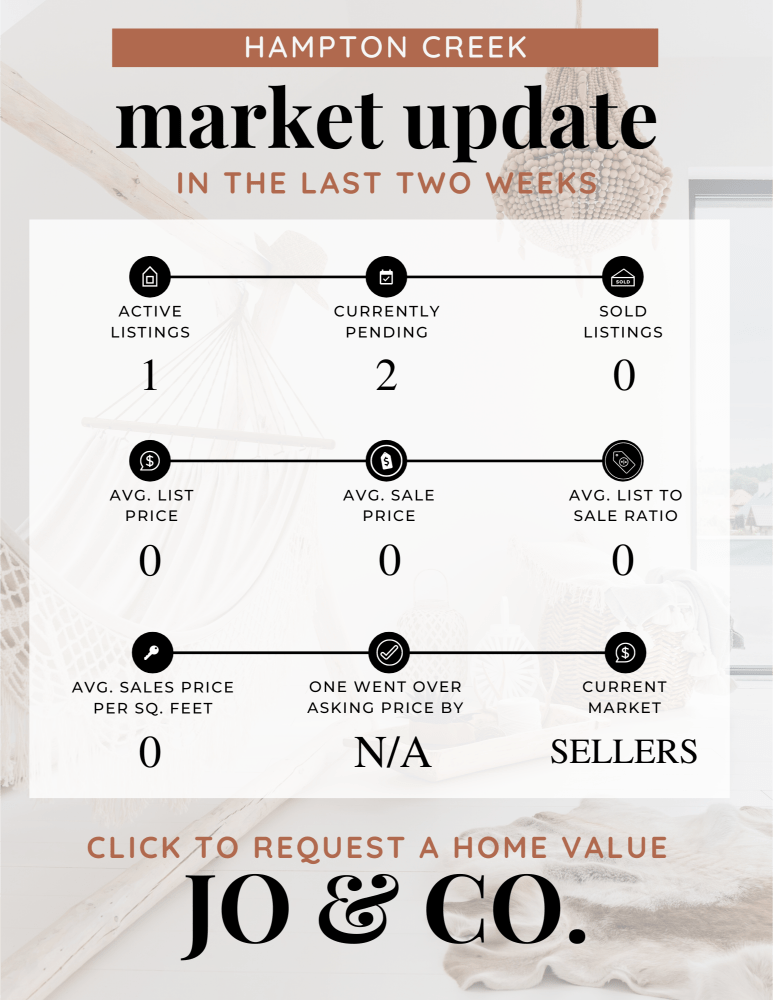 Hampton Creek Real Estate Market Update _ March 04, 2024