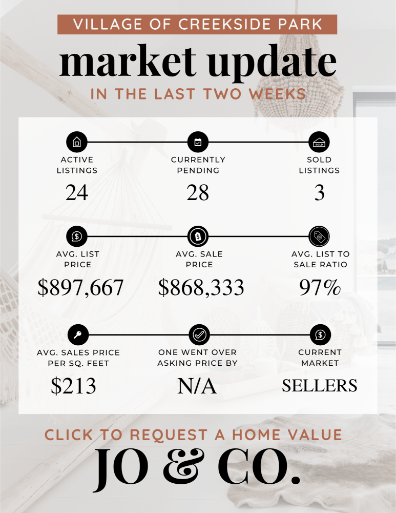 Village of Creekside Park Real Estate Market Update _ March 18, 2024