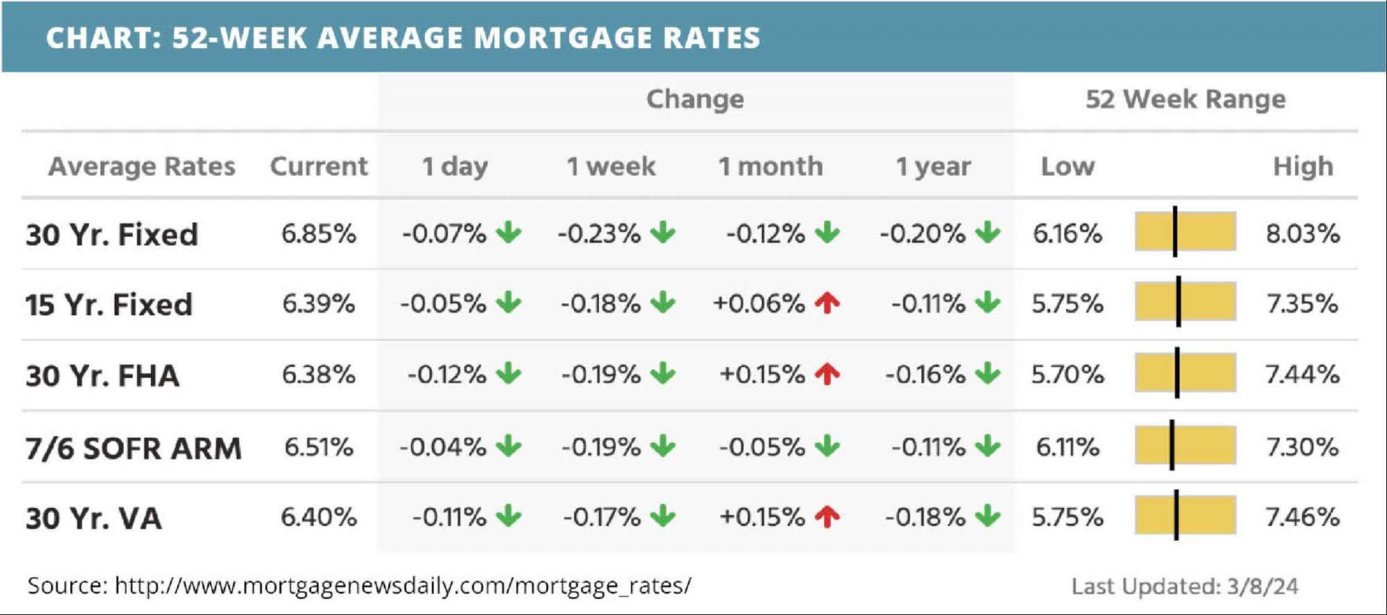 52-week-average-mortgage-rates-for-march-11-2024