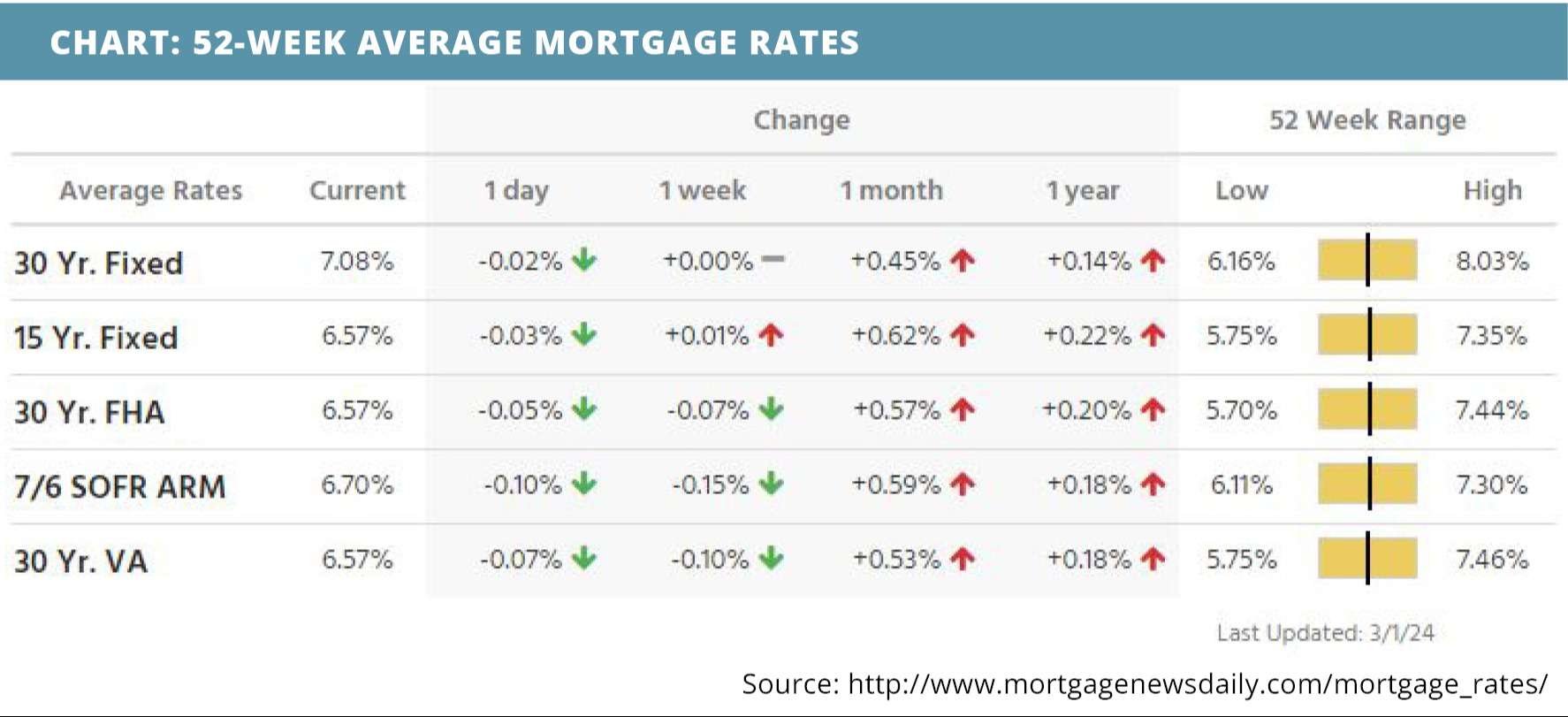 52-week-average-mortgage-rates-for-march-04-2024
