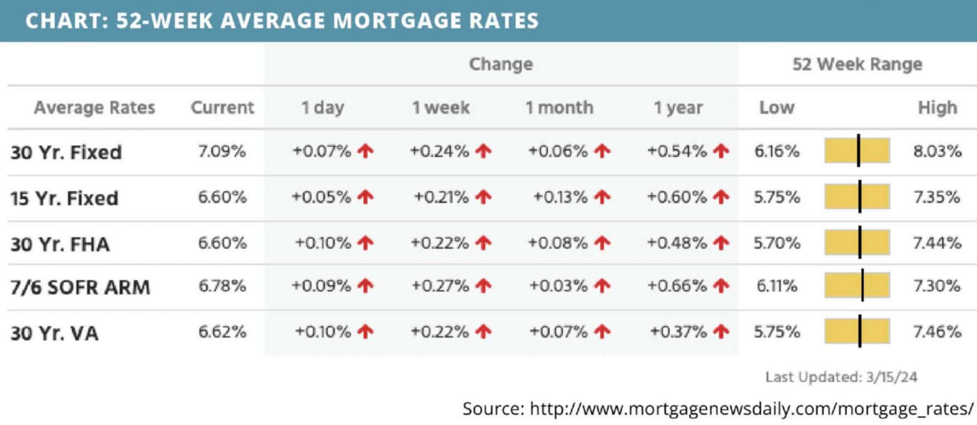 52-week-average-mortgage-rates-for-march-18-2024
