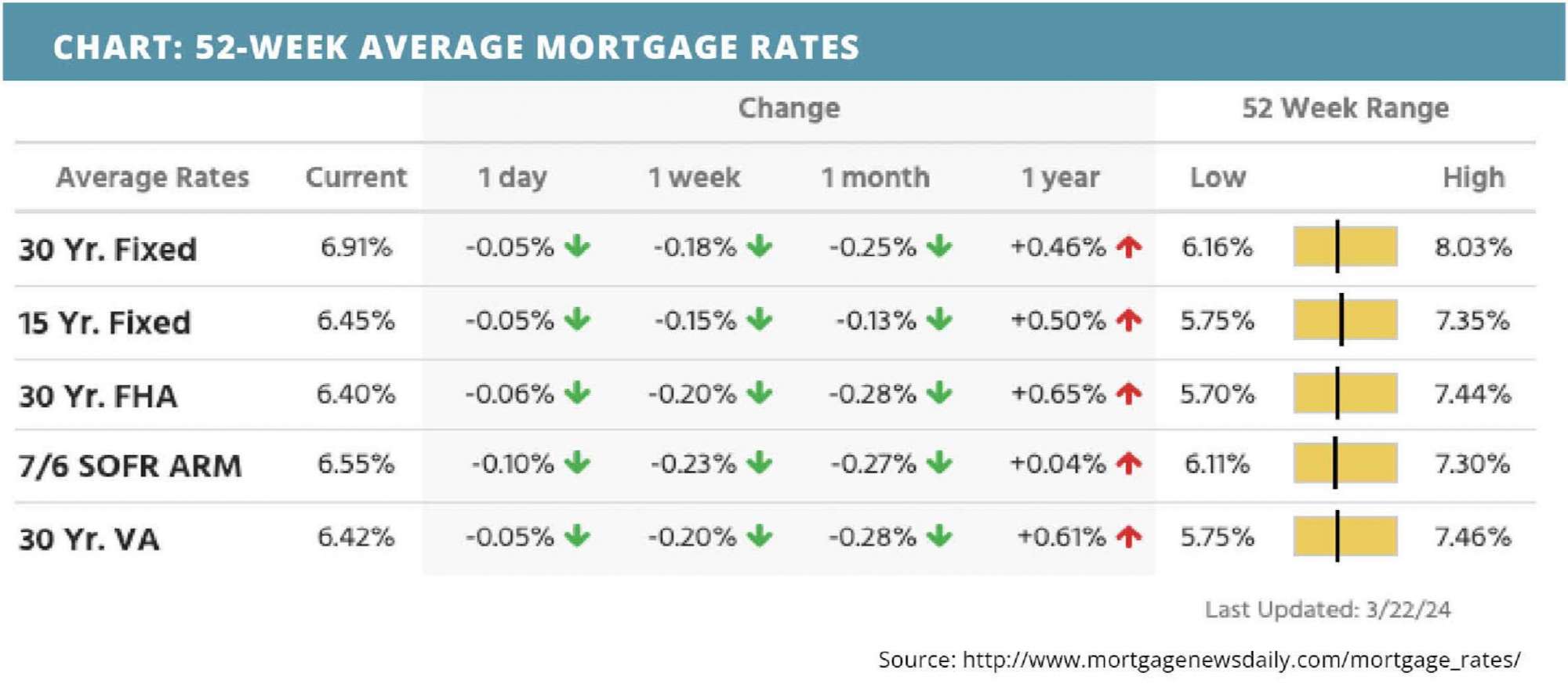 52-week-average-mortgage-rates-for-march-25-2024