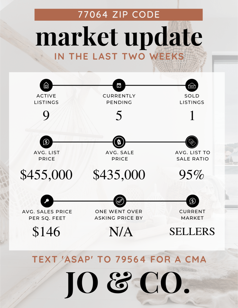77064 Real Estate Market Update _ April 22, 2024