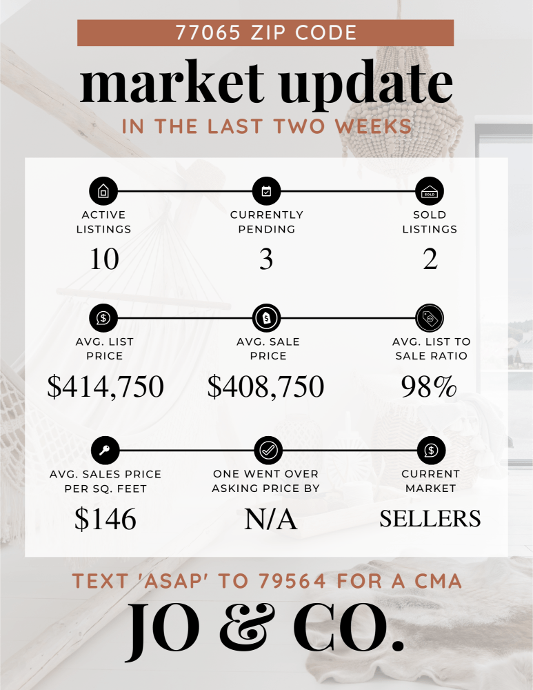 77065 Real Estate Market Update _ April 08, 2024