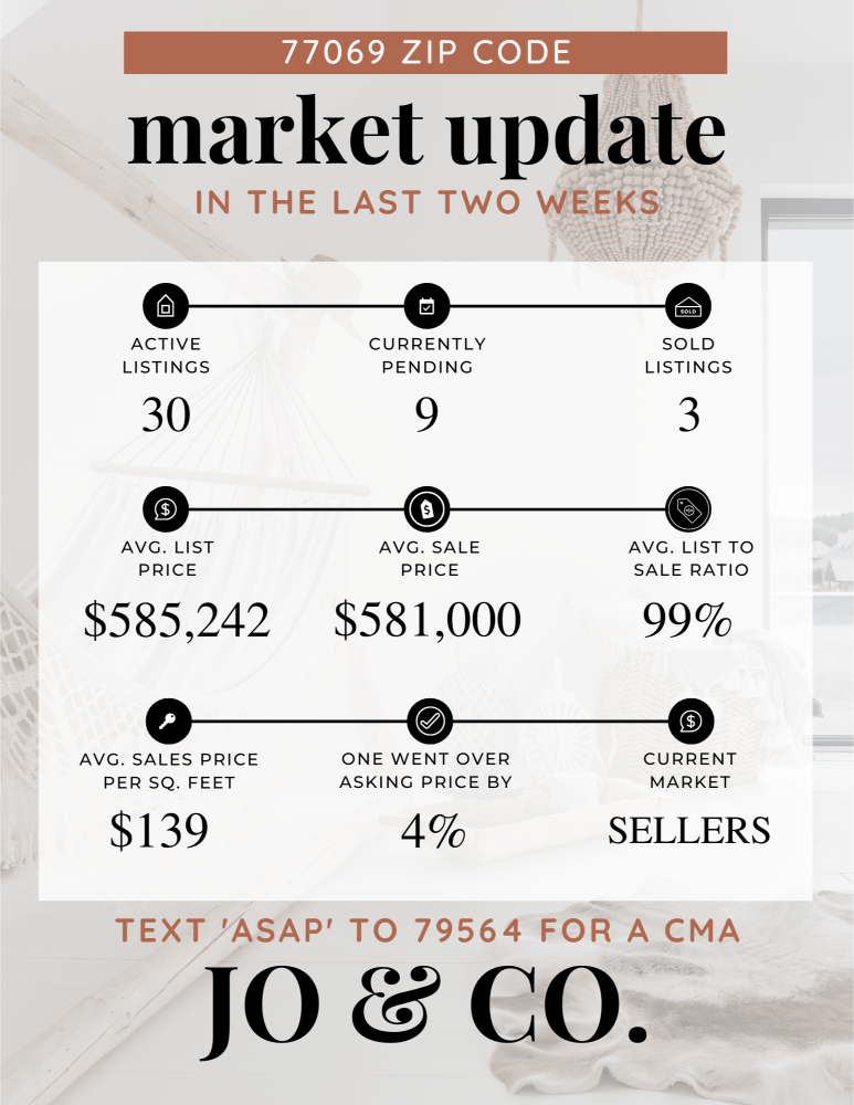 77069 Real Estate Market Update _ April 08, 2024
