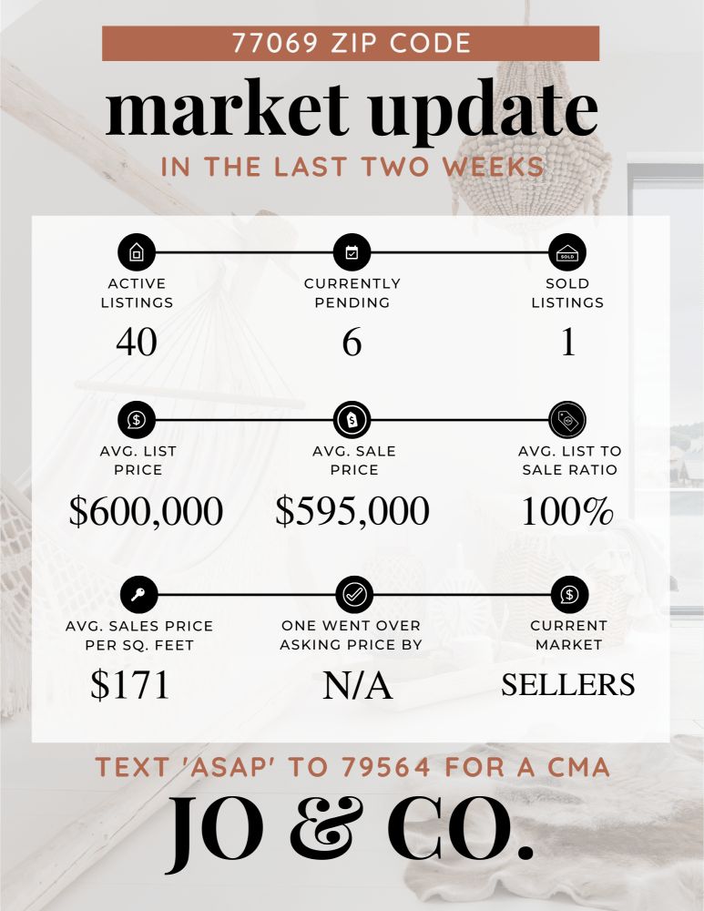 77069 Real Estate Market Update _ April 22, 2024