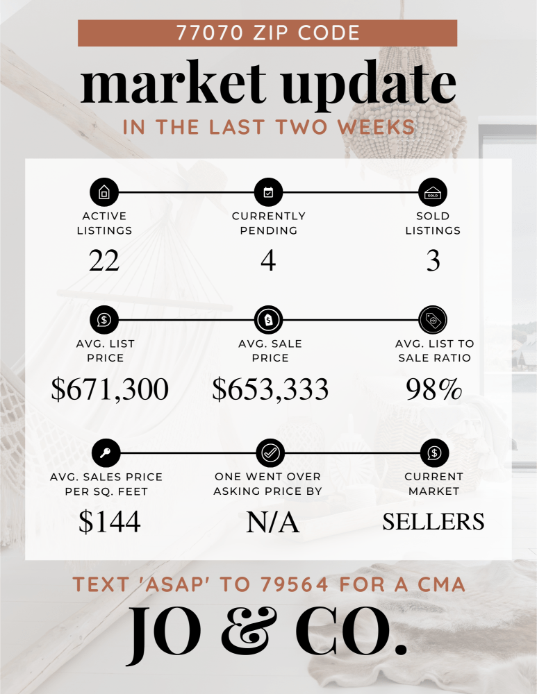 77070 Real Estate Market Update _ April 08, 2024
