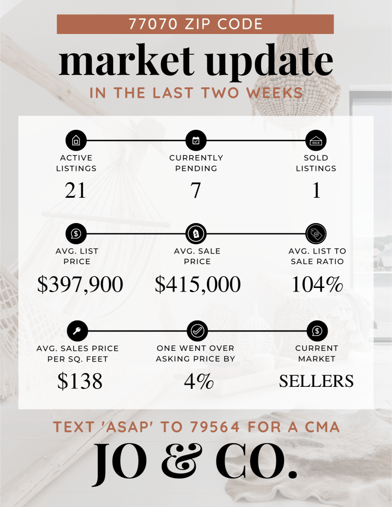 77070 Real Estate Market Update _ April 22, 2024