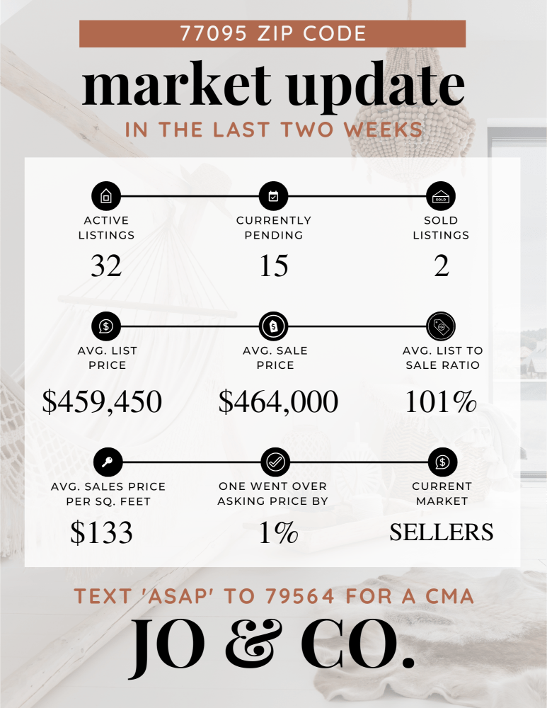 77095 Real Estate Market Update _ April 08, 2024