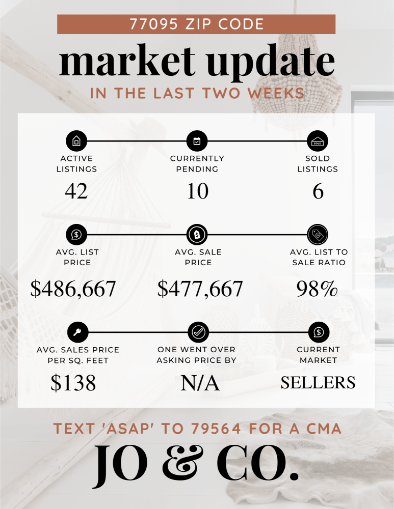 77095 Real Estate Market Update _ April 22, 2024