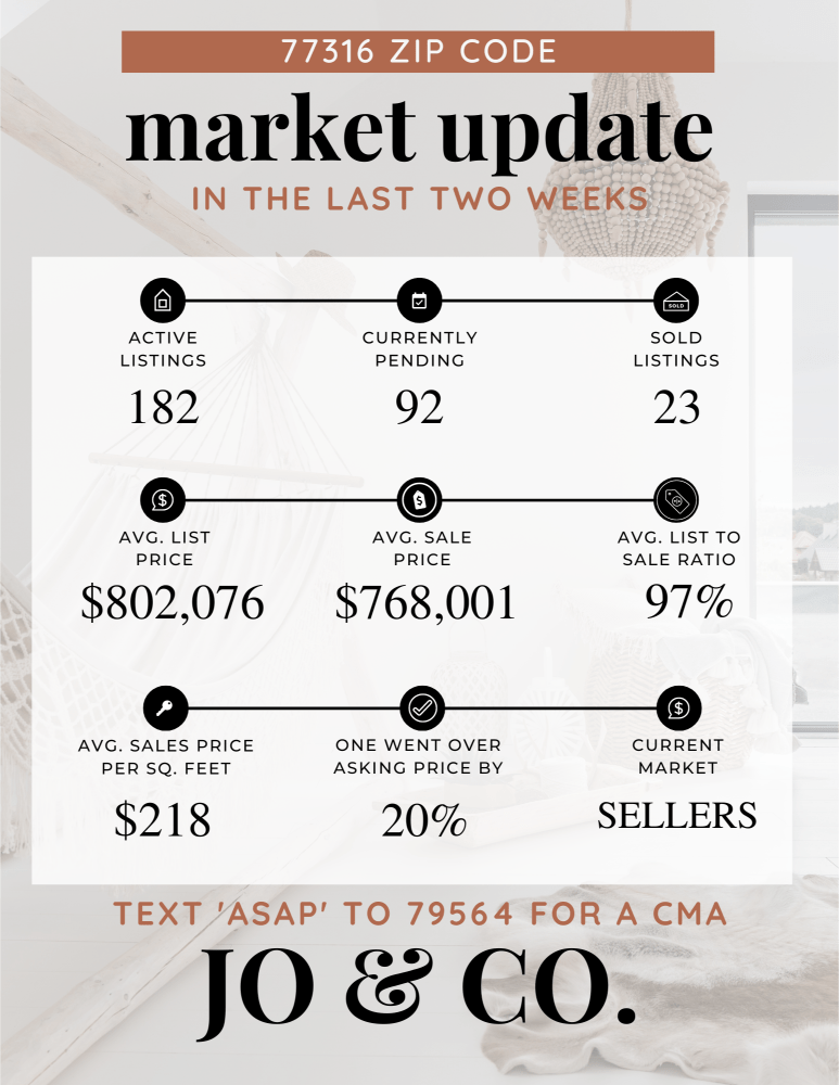 77316 Real Estate Market Update _ April 08, 2024