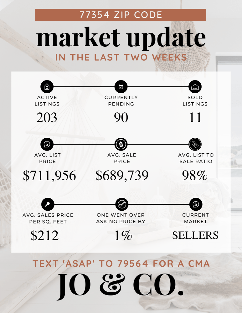 77354 Real Estate Market Update _ April 22, 2024