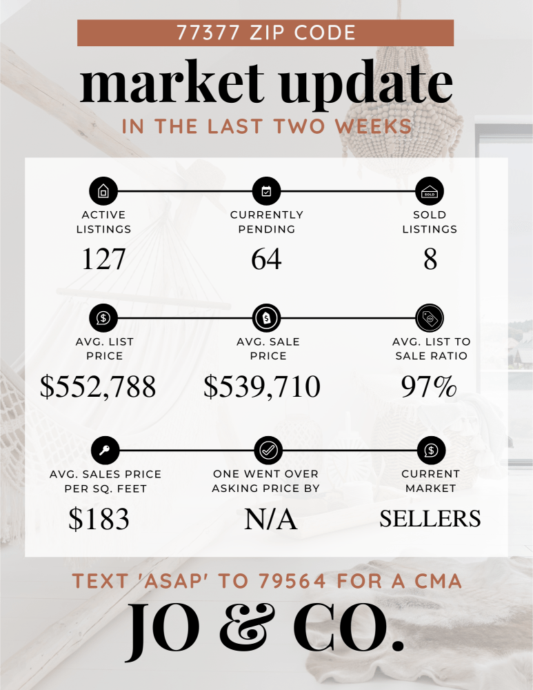 77377 Real Estate Market Update _ April 08, 2024