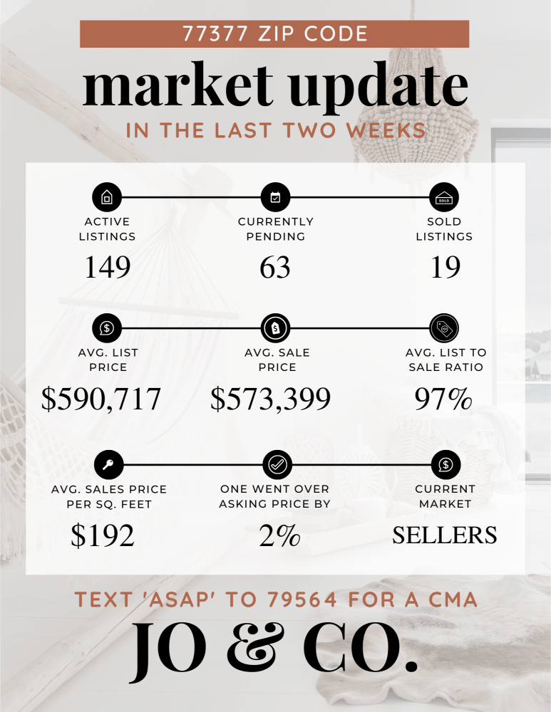 77377 Real Estate Market Update _ April 22, 2024