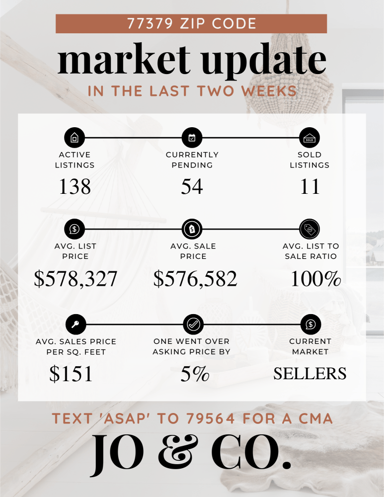 77379 Real Estate Market Update _ April 22, 2024