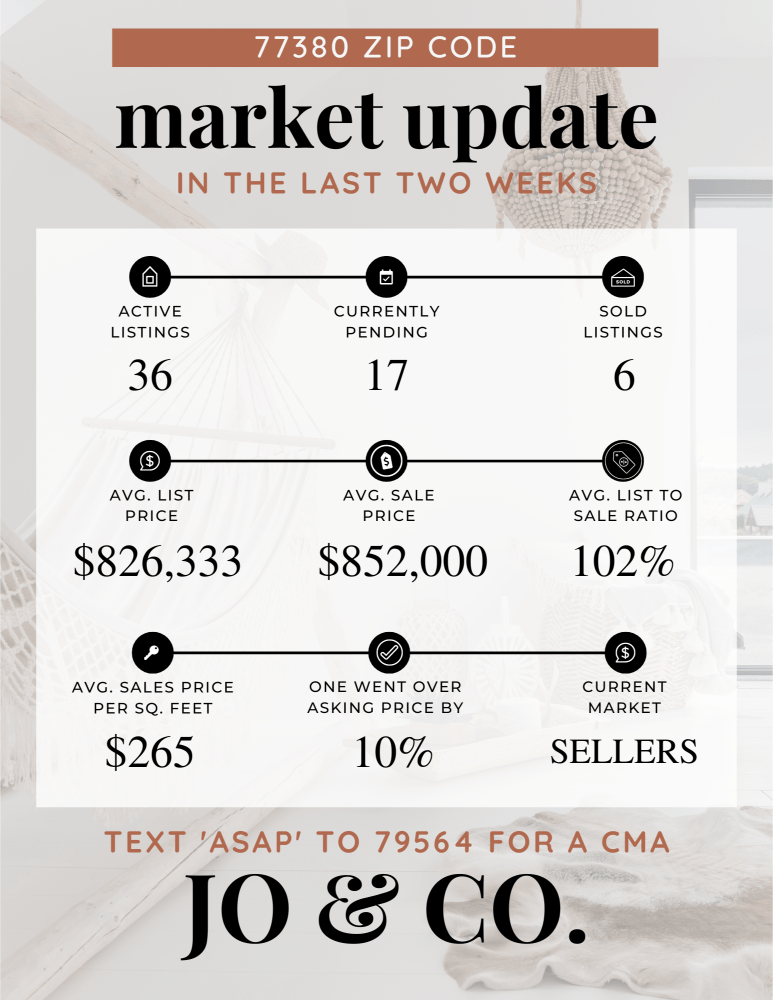 77380 Real Estate Market Update _ April 08, 2024
