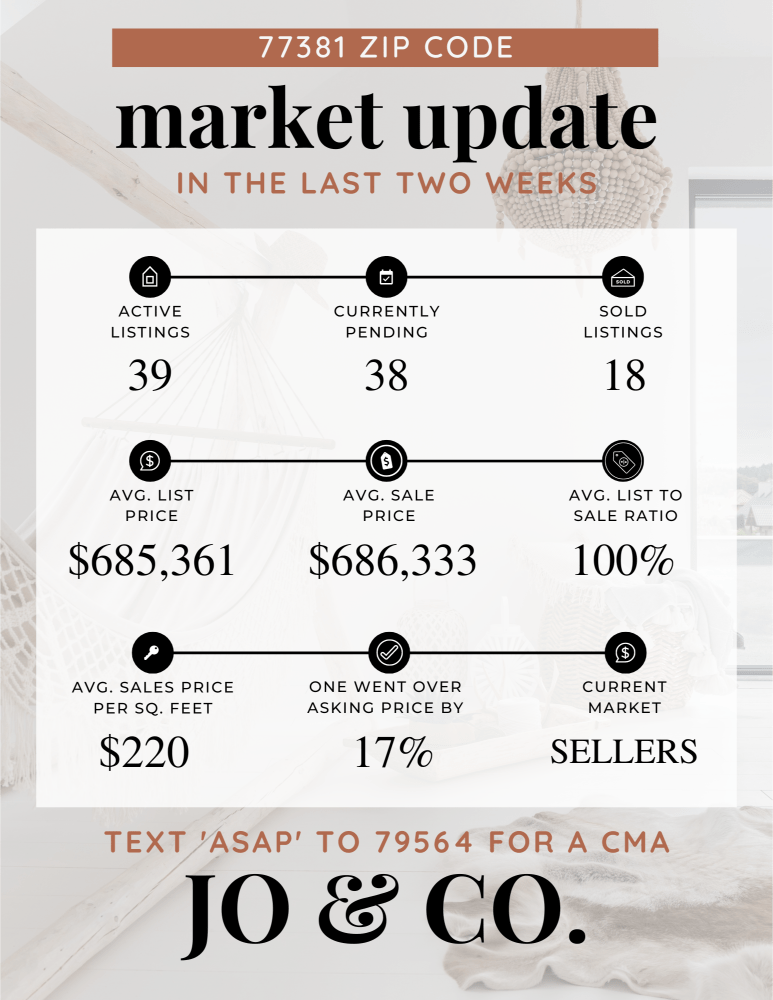 77381 Real Estate Market Update _ April 08, 2024