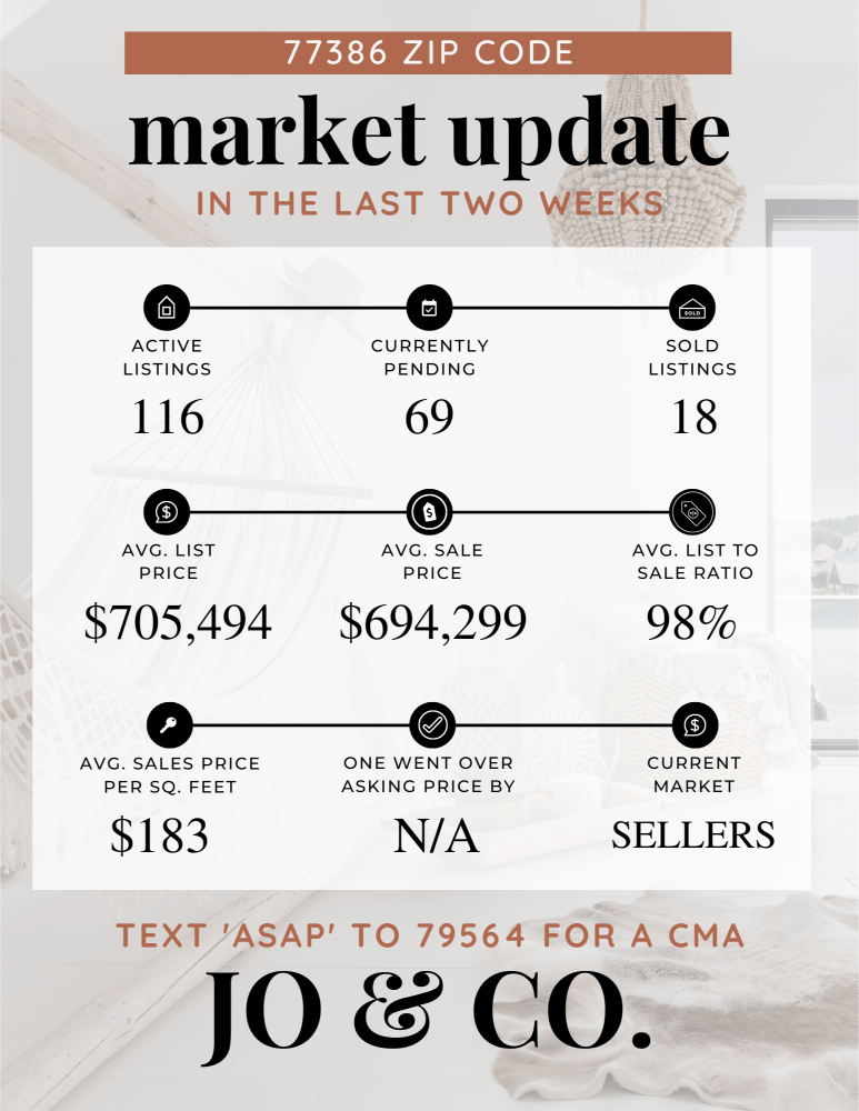 77386 Real Estate Market Update _ April 08, 2024