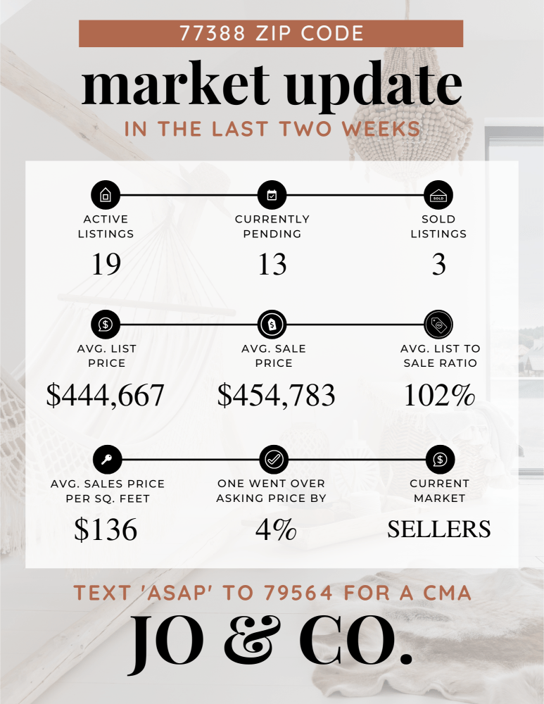 77388 Real Estate Market Update _ April 22, 2024