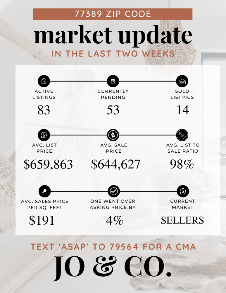 77389 Real Estate Market Update _ April 08, 2024