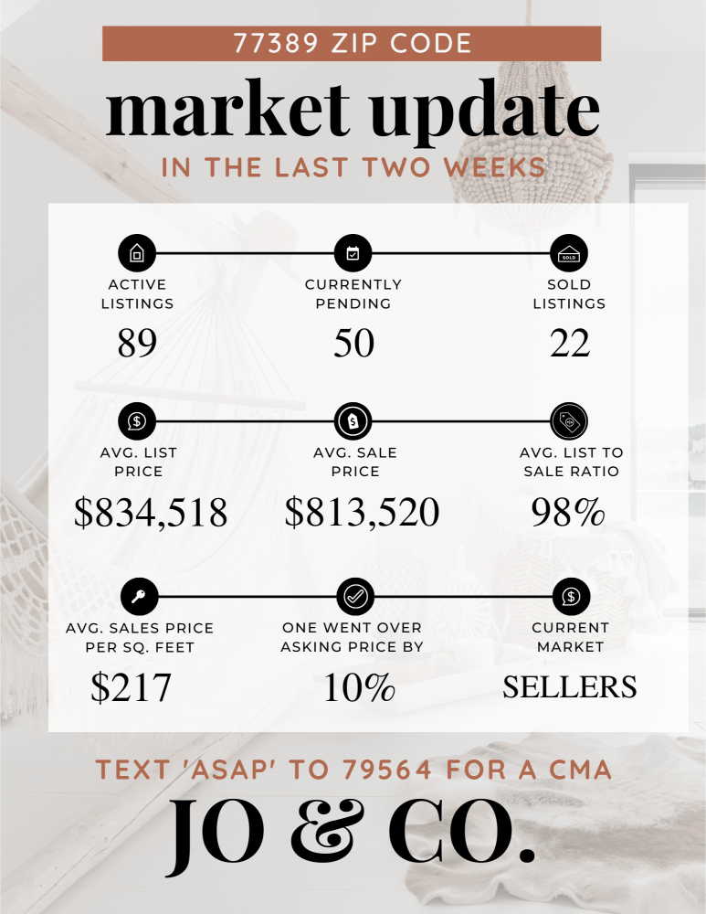 77389 Real Estate Market Update _ April 22, 2024