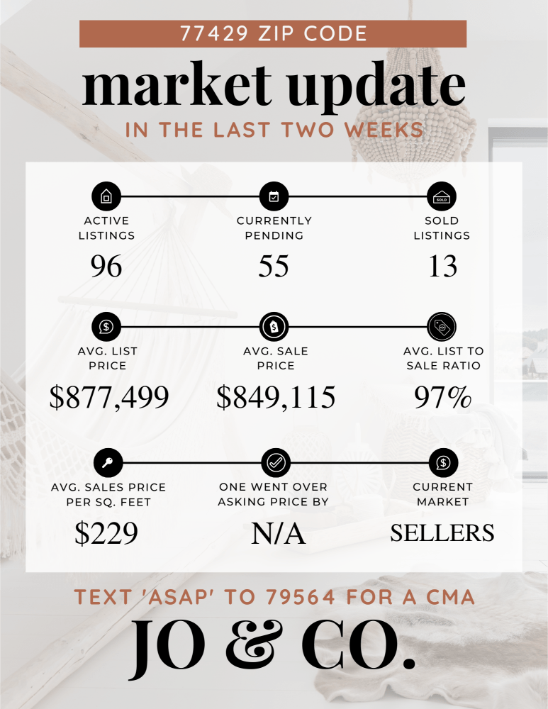 77429 Real Estate Market Update _ April 08, 2024