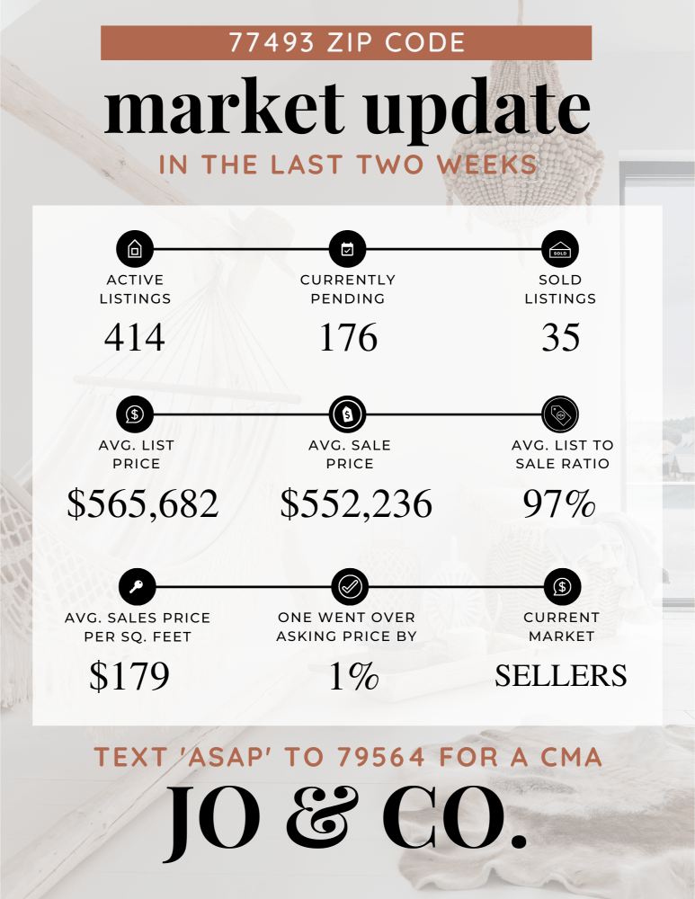 77493 Real Estate Market Update _ April 08, 2024