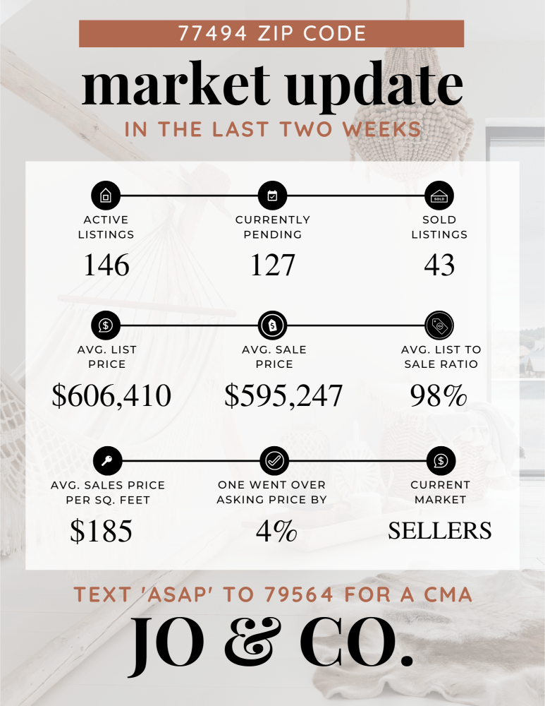 77494 Real Estate Market Update _ April 08, 2024