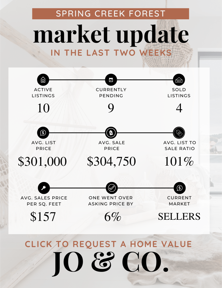 Spring Creek Forest Real Estate Market Update _ April 29, 2024