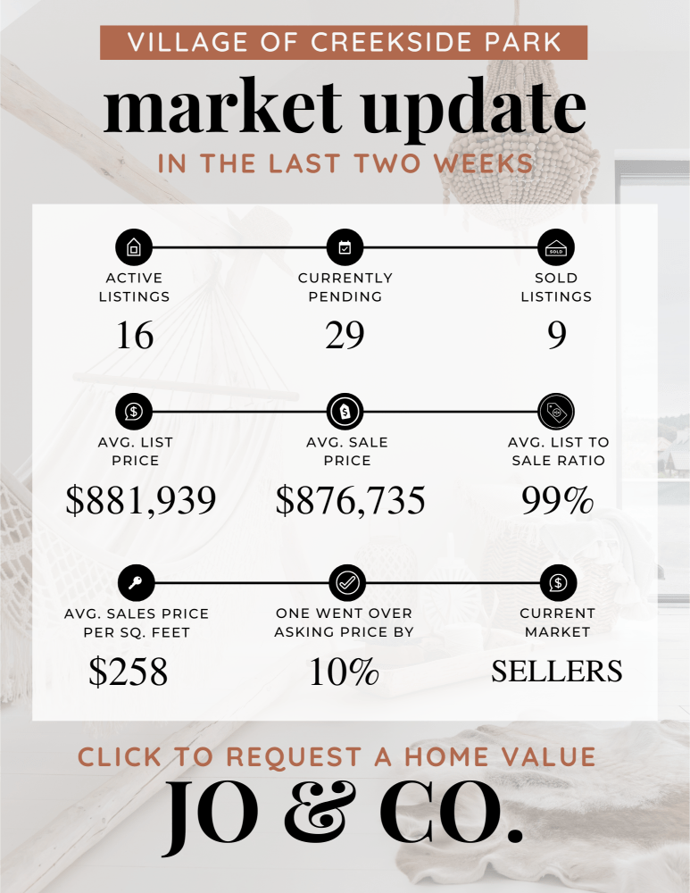 Village of Creekside Park Real Estate Market Update _ April 29, 2024